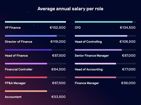These numbers represent the median, which is the midpoint of the ranges from our proprietary Total Pay Estimate model and based on salaries collected from our users. . Head of finance salary